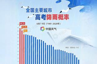 月最佳？约基奇三月至今场均27.8分12.2板7.5助攻 带队10胜2负